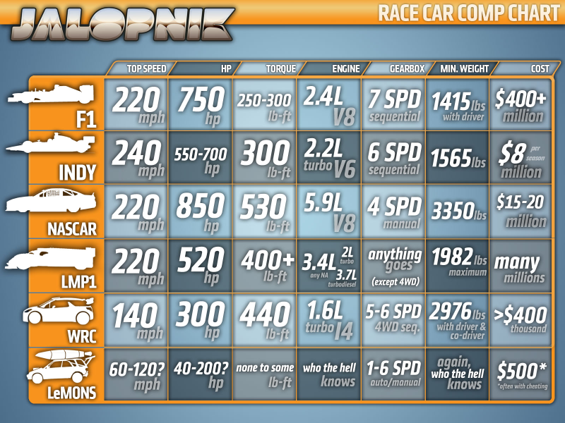Illustration for article titled INFOGRAPHIC: How Do The World's Race Cars Compare With Each Other?